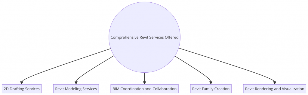 revit-services