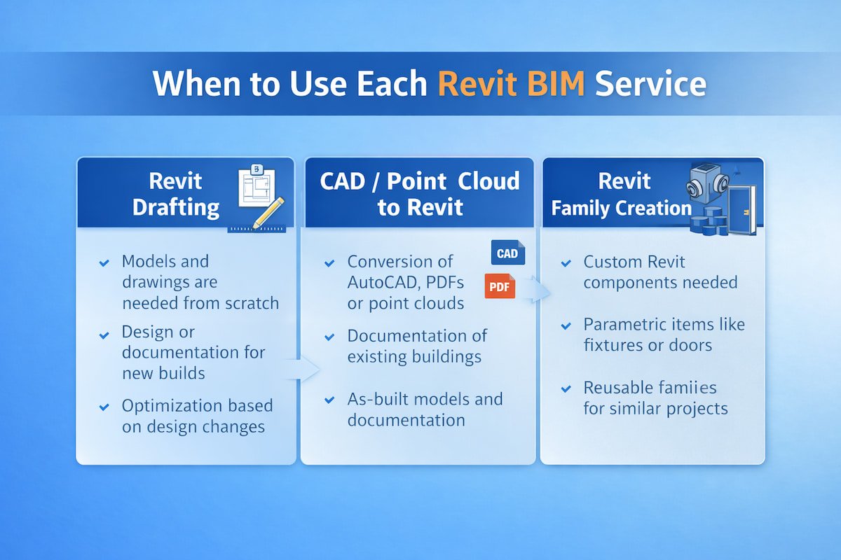 When to use Revit drafting, Revit conversion, and Revit family creation
